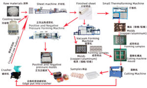 Plastic Vacuum Forming Machine Produced Various Products (Trays, Dishes, Food Containers, etc.)