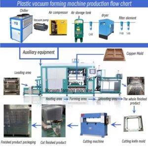 Plastic Vacuum Forming Machine Production Flowchart - Complete Process for Food Container & Tray Manufacturing