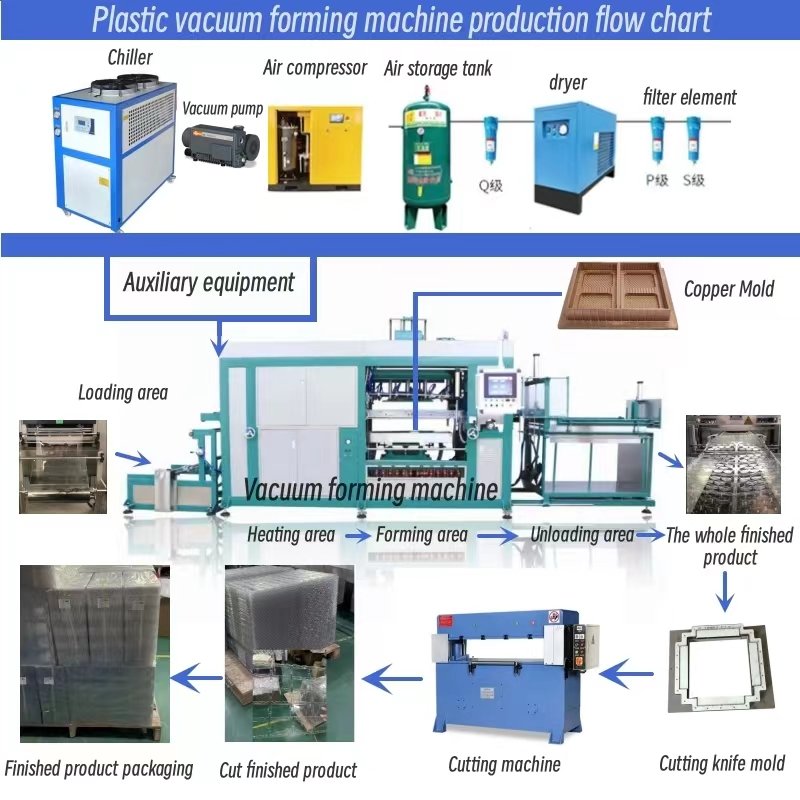 Plastic Vacuum Forming Machine Production Flowchart - Complete Process for Food Container & Tray Manufacturing