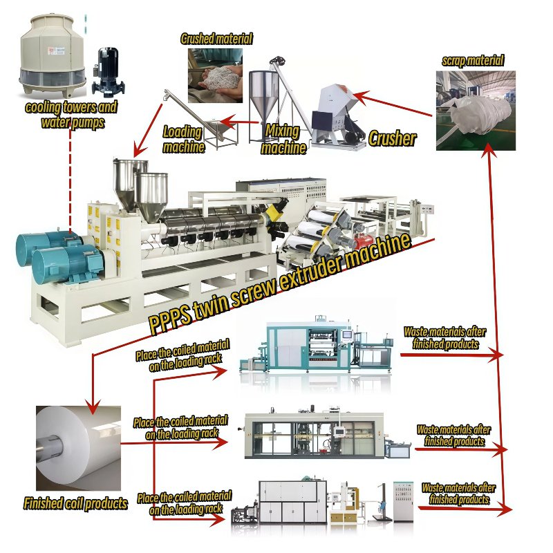 PP/PS Sheet Extrusion Machine Production Flowchart - Complete Process for Plastic Sheet Manufacturing