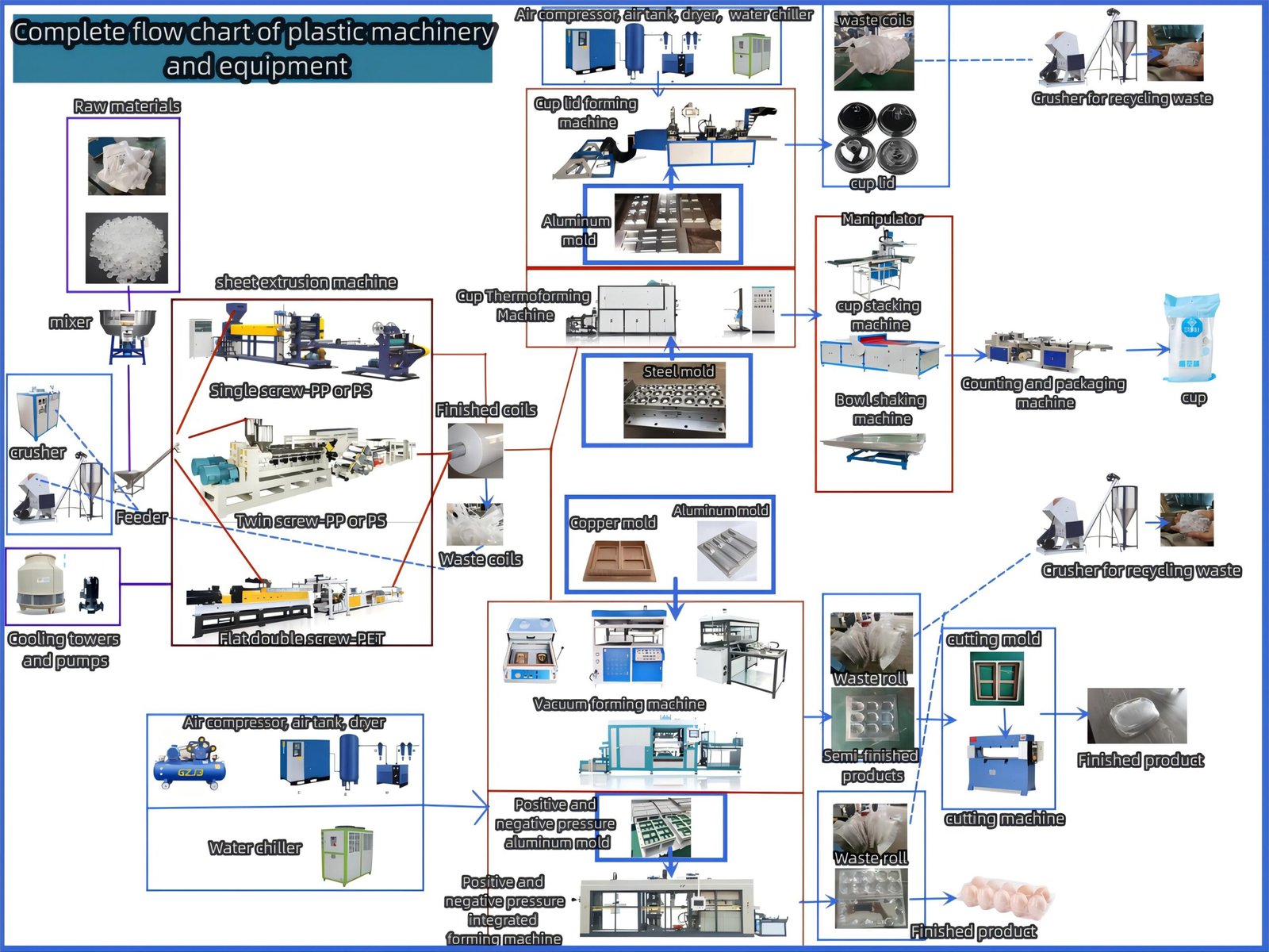 Complete one-stop plastic production line English flow chart