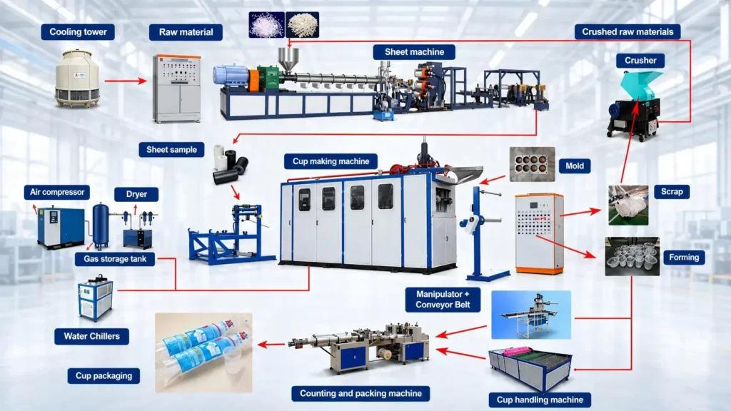 Plastic cup making machine production line with sheet extrusion, molds, auxiliary equipment and cup packing