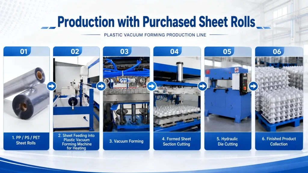 Plastic vacuum forming machine process with sheet roll feeding, heating, forming, cutting and collection